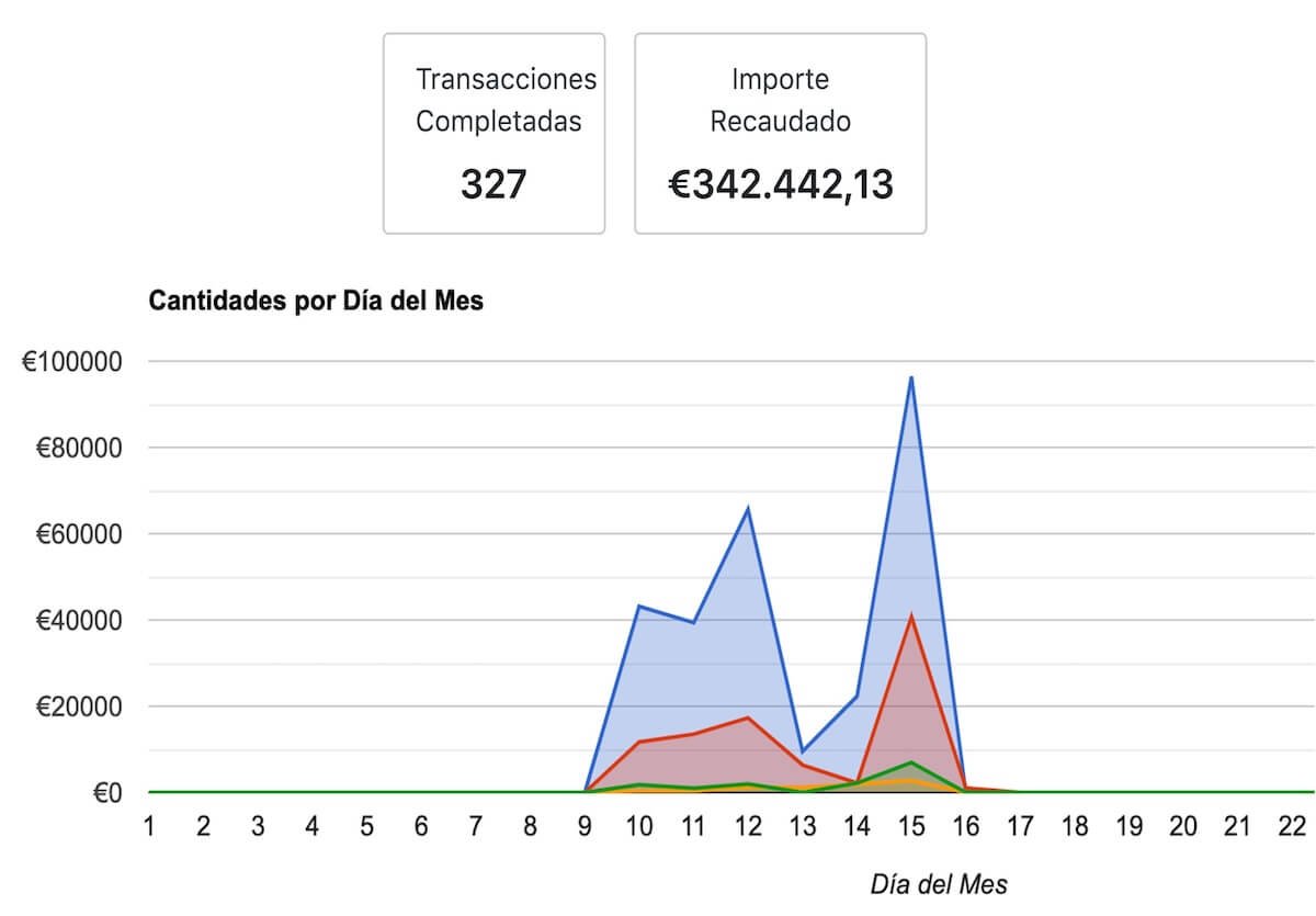 Ingresos infoproducto lanzamiento Ingresos lanzamiento infoproducto